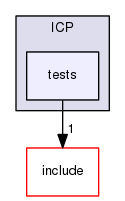 tests
